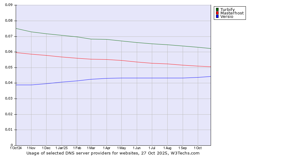 Historical trends in the usage of Turbify vs. Masterhost vs. Versio