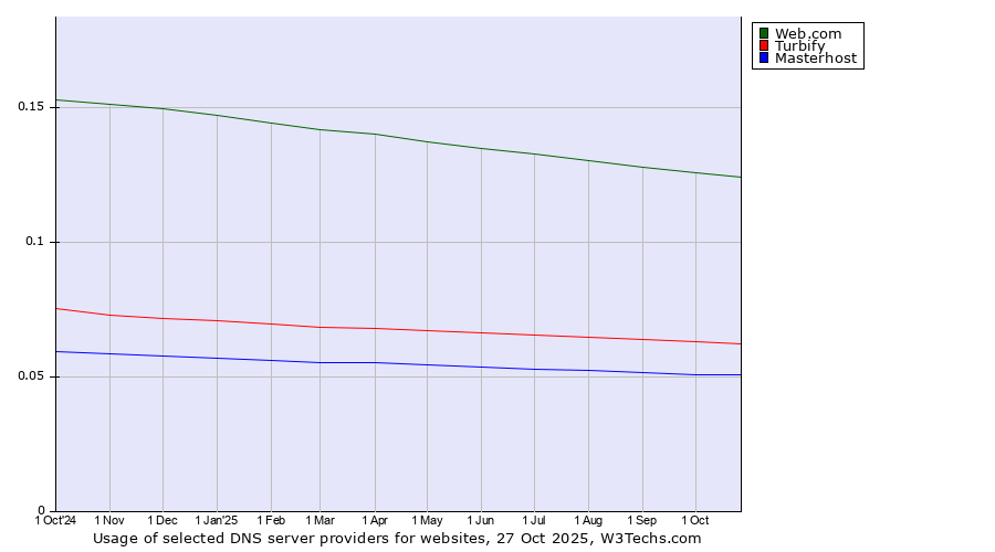 Historical trends in the usage of Web.com vs. Turbify vs. Masterhost