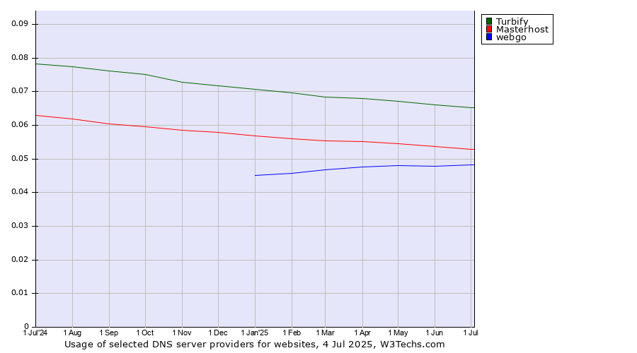 Historical trends in the usage of Turbify vs. Masterhost vs. webgo