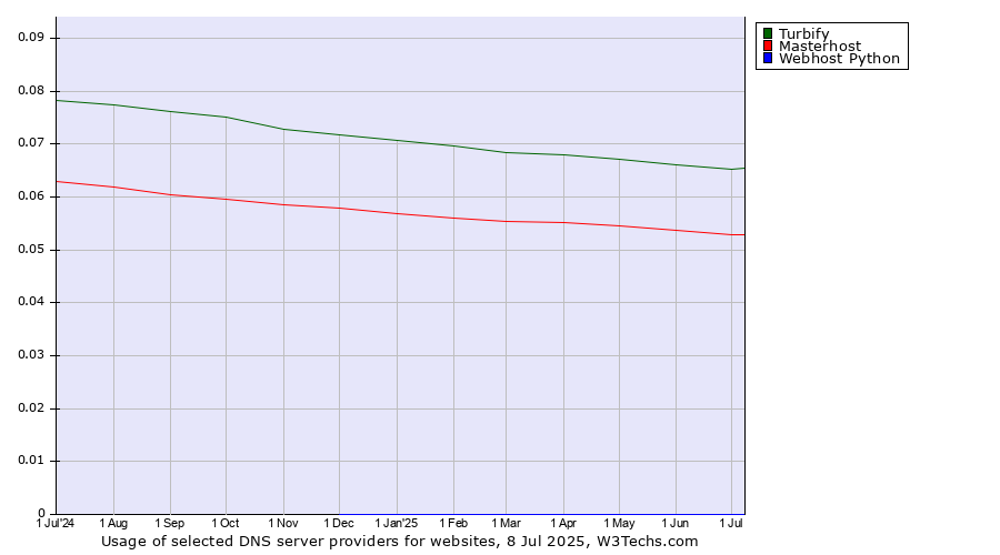 Historical trends in the usage of Turbify vs. Masterhost vs. Webhost Python
