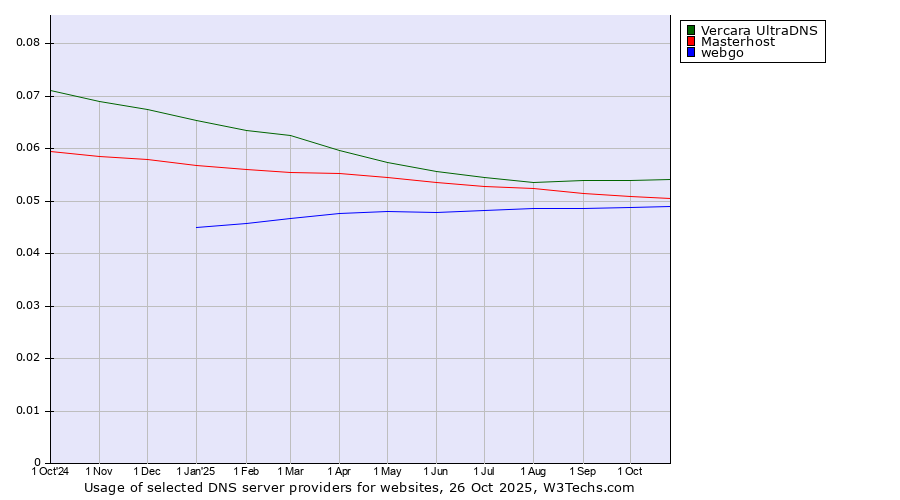 Historical trends in the usage of Vercara UltraDNS vs. Masterhost vs. webgo