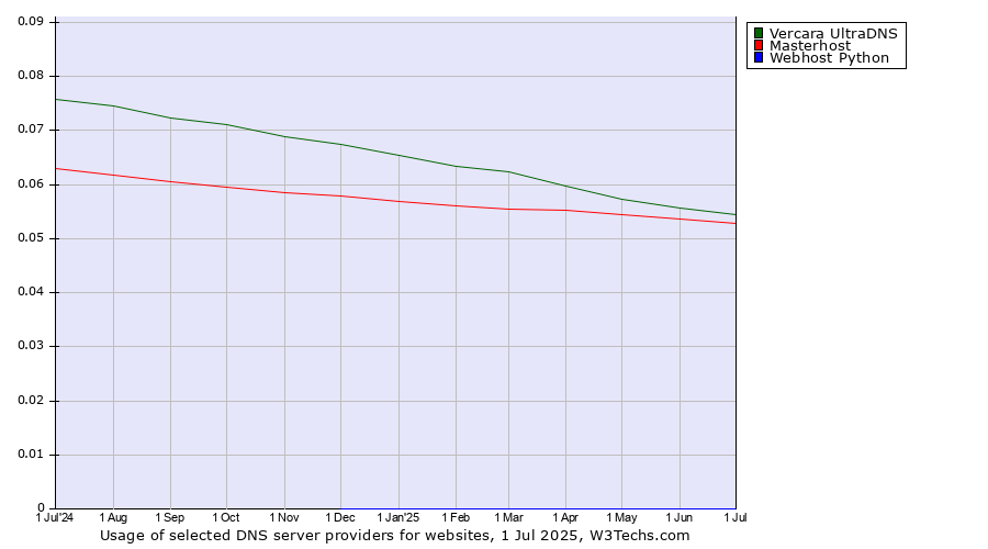 Historical trends in the usage of Vercara UltraDNS vs. Masterhost vs. Webhost Python