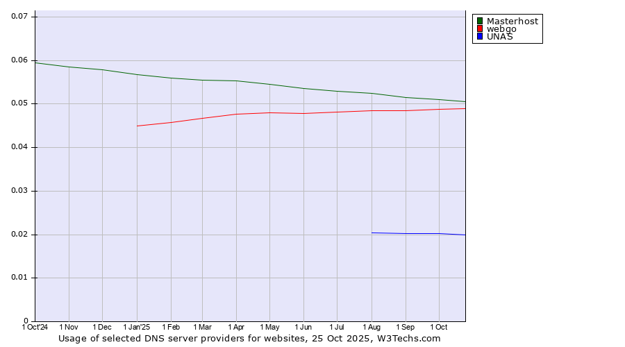 Historical trends in the usage of Masterhost vs. webgo vs. UNAS
