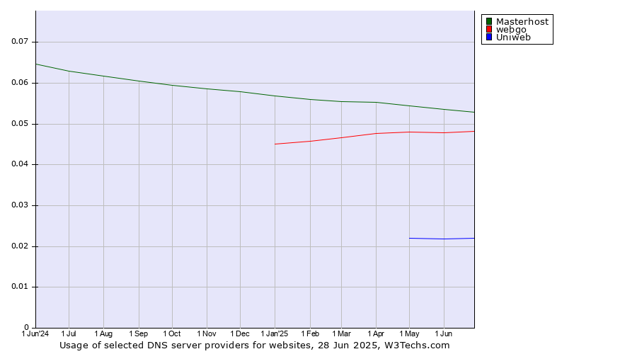 Historical trends in the usage of Masterhost vs. webgo vs. Uniweb