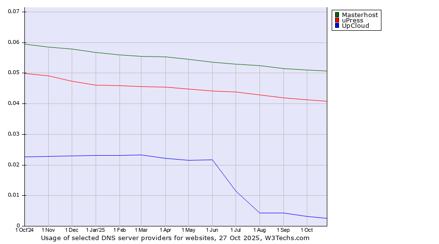 Historical trends in the usage of Masterhost vs. uPress vs. UpCloud