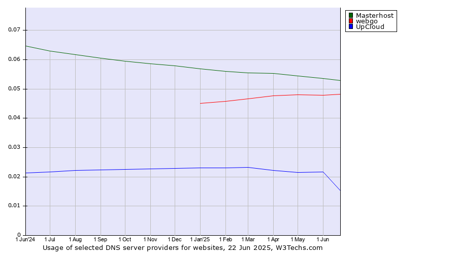 Historical trends in the usage of Masterhost vs. webgo vs. UpCloud