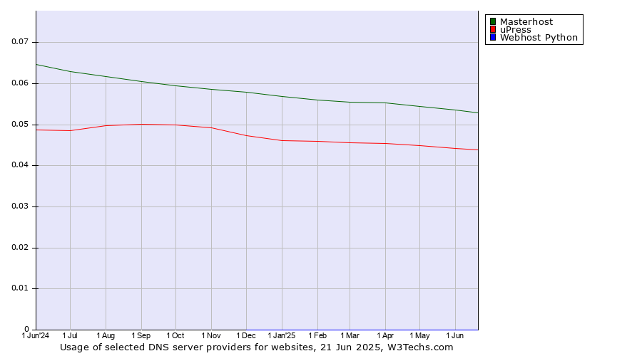 Historical trends in the usage of Masterhost vs. uPress vs. Webhost Python