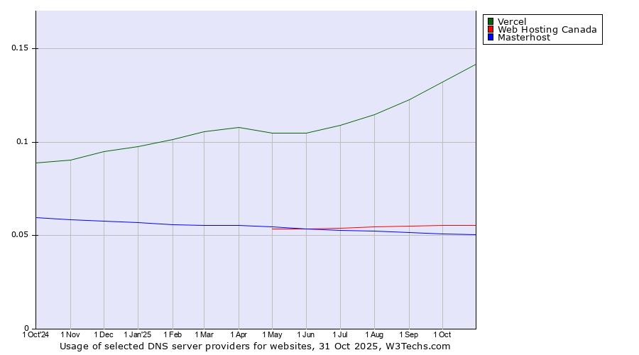 Historical trends in the usage of Vercel vs. Web Hosting Canada vs. Masterhost