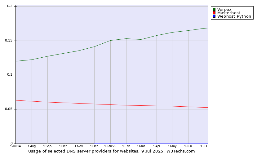 Historical trends in the usage of Verpex vs. Masterhost vs. Webhost Python