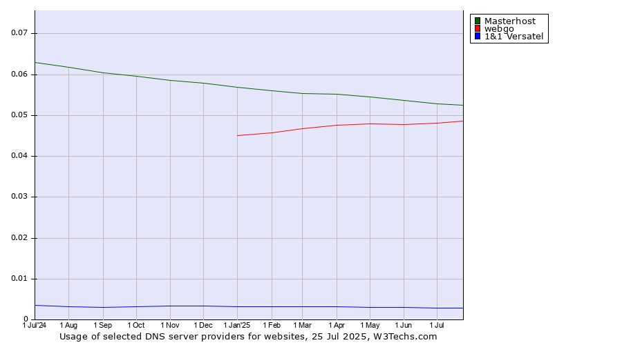 Historical trends in the usage of Masterhost vs. webgo vs. 1&1 Versatel