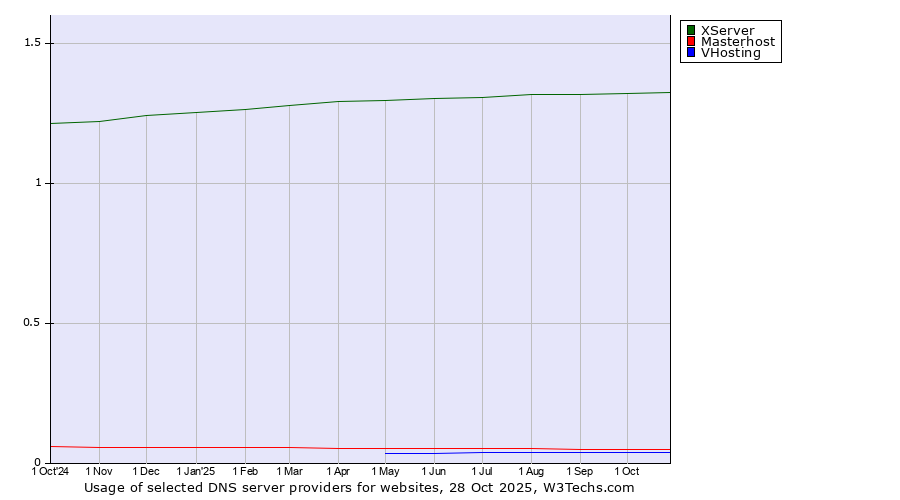 Historical trends in the usage of XServer vs. Masterhost vs. VHosting