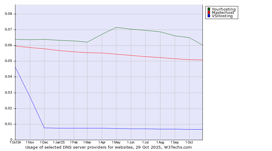 Historical trends in the usage of Yourhosting vs. Masterhost vs. VSHosting