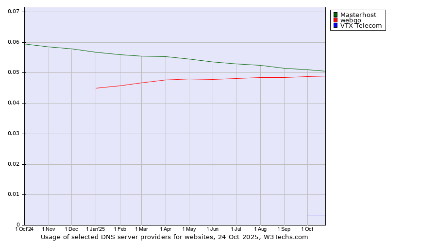 Historical trends in the usage of Masterhost vs. webgo vs. VTX Telecom
