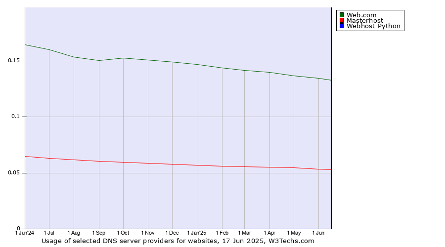 Historical trends in the usage of Web.com vs. Masterhost vs. Webhost Python