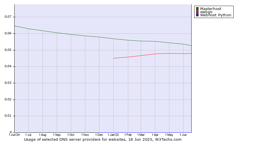 Historical trends in the usage of Masterhost vs. webgo vs. Webhost Python
