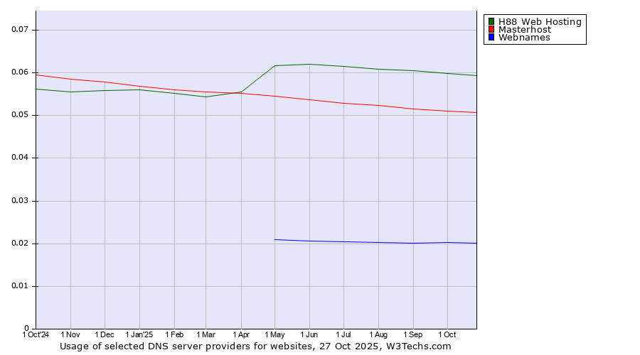 Historical trends in the usage of H88 Web Hosting vs. Masterhost vs. Webnames
