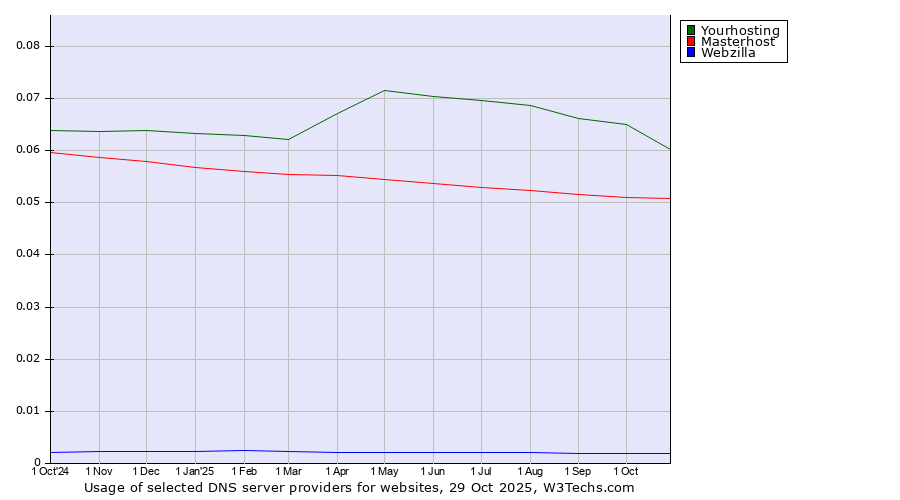 Historical trends in the usage of Yourhosting vs. Masterhost vs. Webzilla