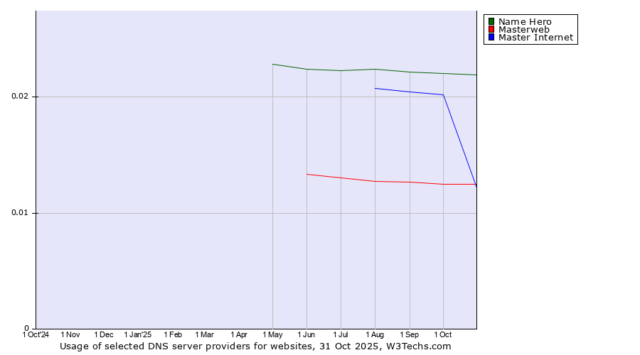 Historical trends in the usage of Name Hero vs. Master Internet vs. Masterweb