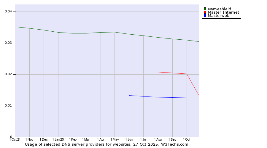 Historical trends in the usage of Nameshield vs. Master Internet vs. Masterweb