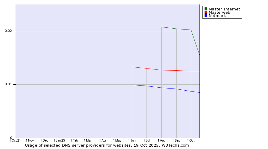 Historical trends in the usage of Master Internet vs. Masterweb vs. Netmark