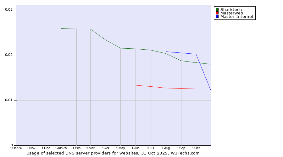 Historical trends in the usage of Sharktech vs. Master Internet vs. Masterweb