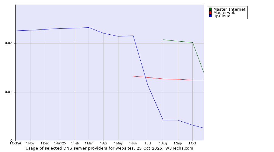 Historical trends in the usage of Master Internet vs. Masterweb vs. UpCloud