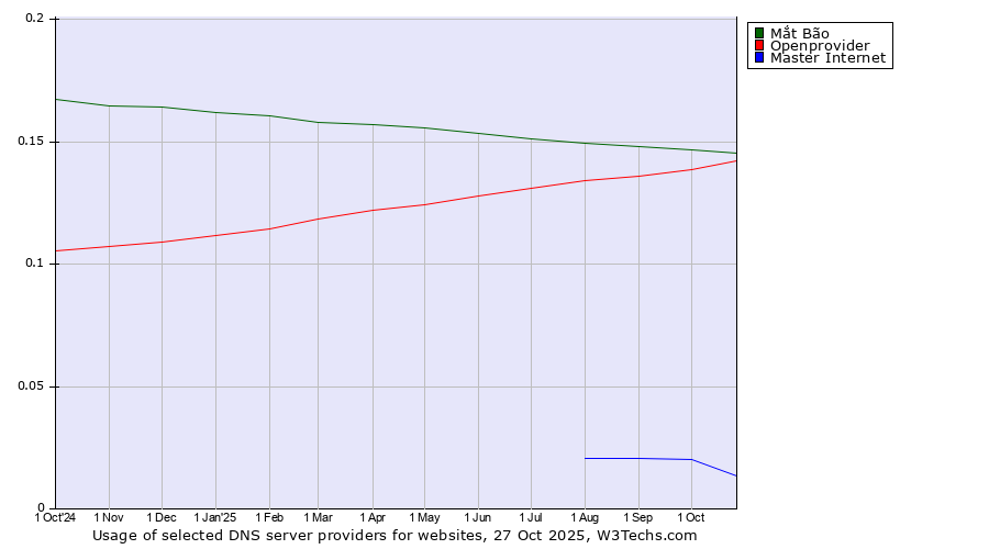 Historical trends in the usage of Mắt Bão vs. Openprovider vs. Master Internet