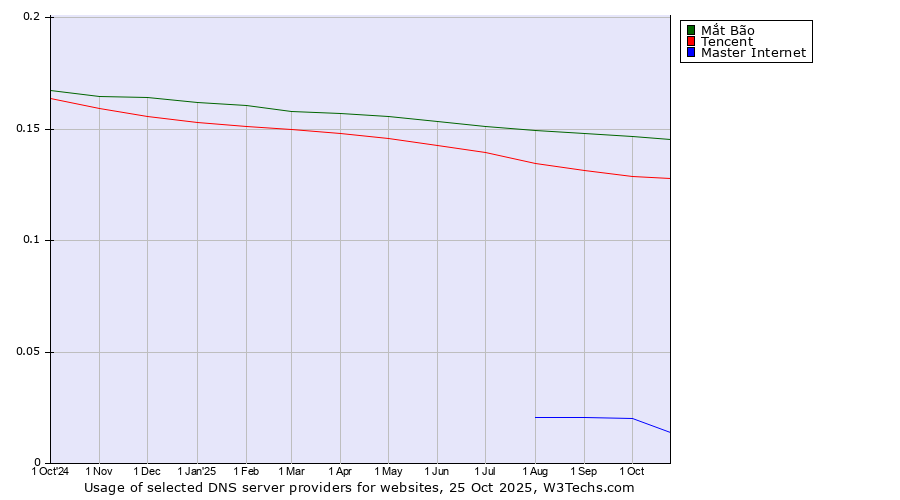 Historical trends in the usage of Mắt Bão vs. Tencent vs. Master Internet