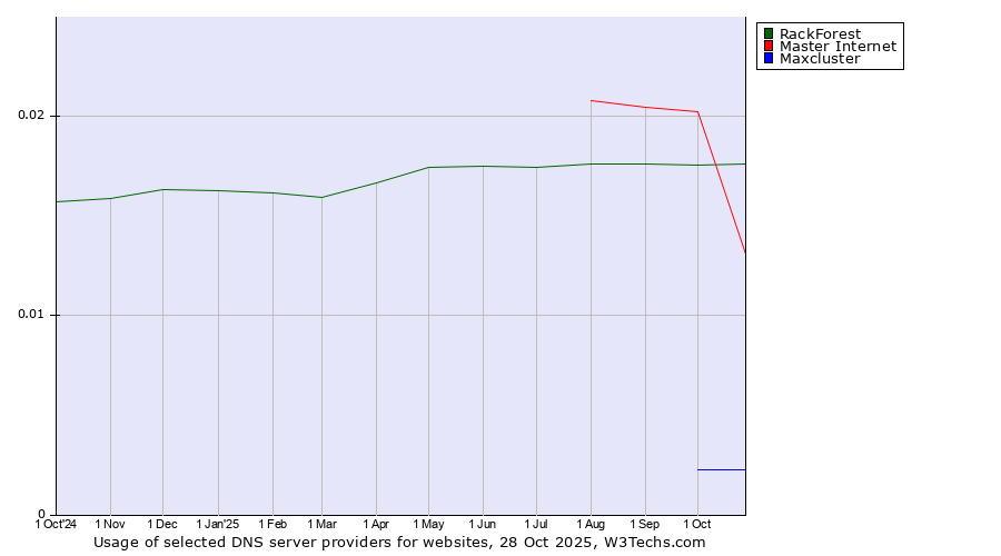 Historical trends in the usage of RackForest vs. Master Internet vs. Maxcluster