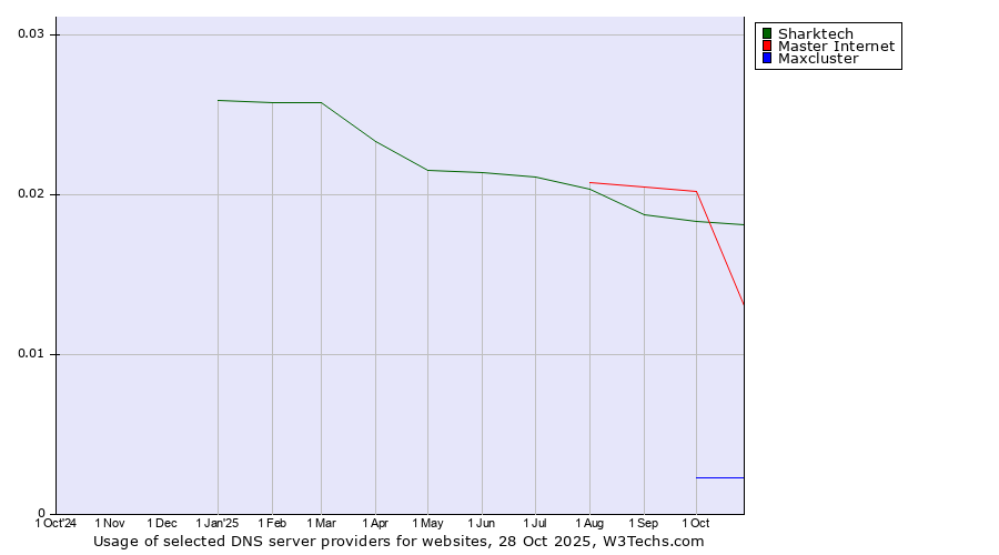 Historical trends in the usage of Sharktech vs. Master Internet vs. Maxcluster
