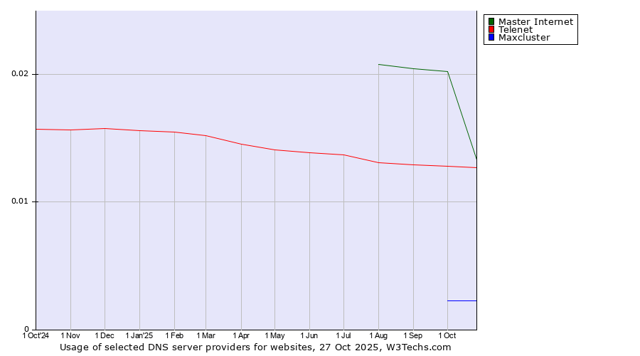 Historical trends in the usage of Master Internet vs. Telenet vs. Maxcluster