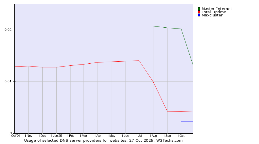 Historical trends in the usage of Master Internet vs. Total Uptime vs. Maxcluster