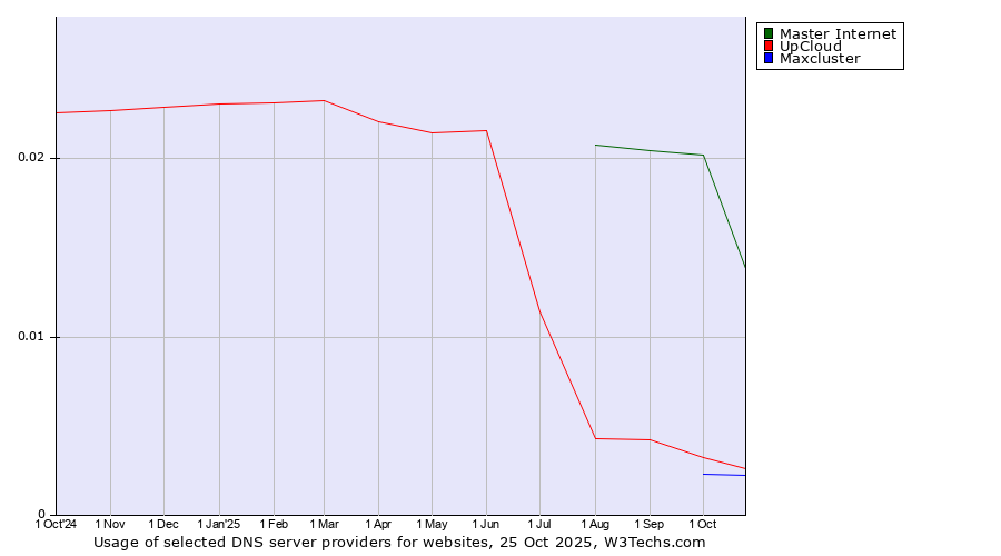 Historical trends in the usage of Master Internet vs. UpCloud vs. Maxcluster