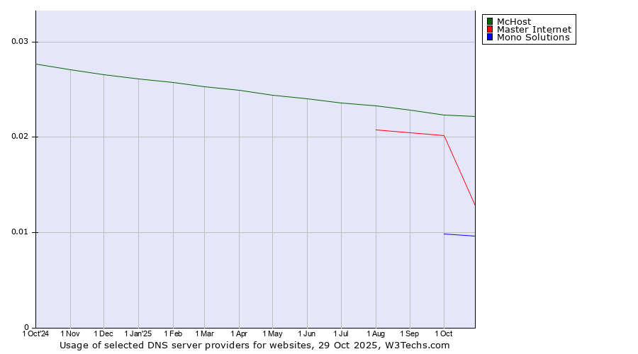 Historical trends in the usage of McHost vs. Master Internet vs. Mono Solutions