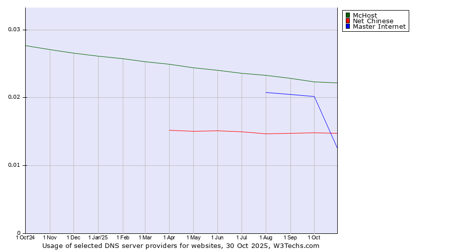 Historical trends in the usage of McHost vs. Master Internet vs. Net Chinese