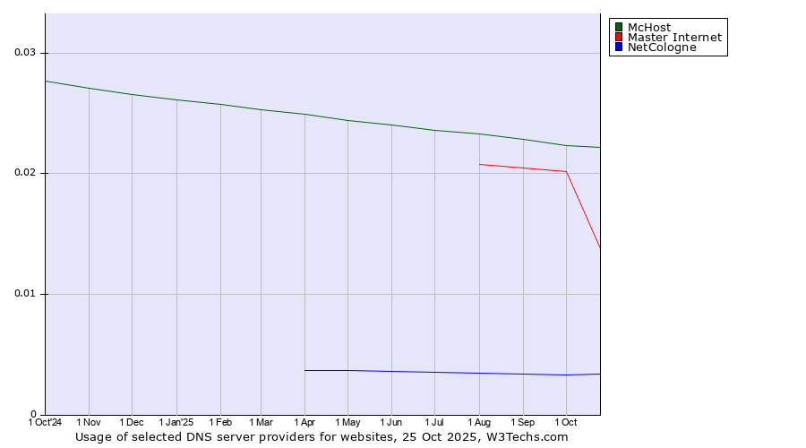 Historical trends in the usage of McHost vs. Master Internet vs. NetCologne
