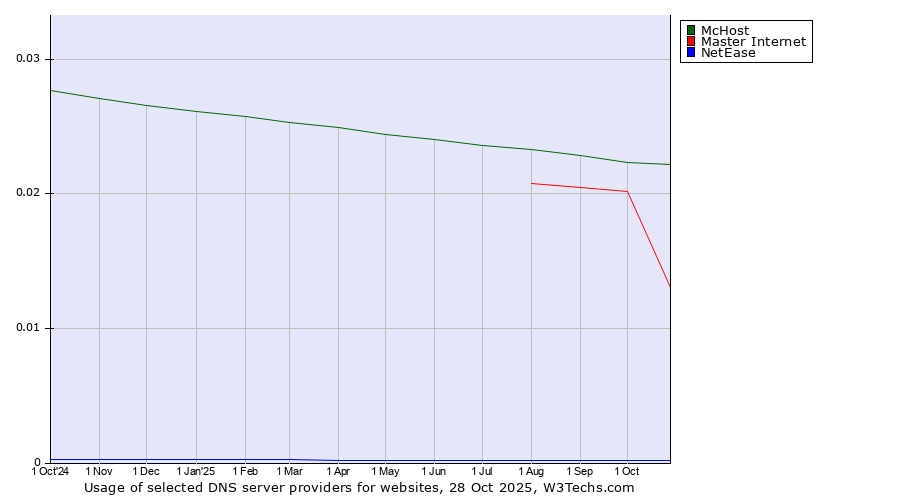 Historical trends in the usage of McHost vs. Master Internet vs. NetEase