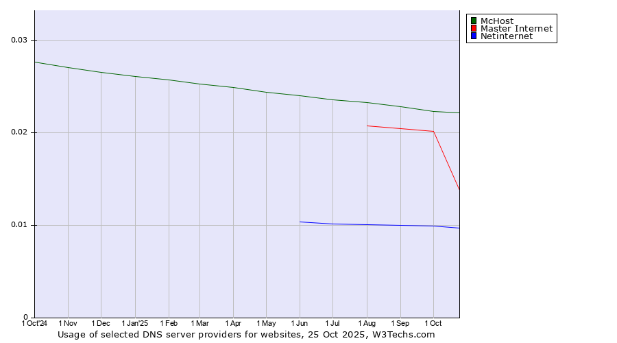 Historical trends in the usage of McHost vs. Master Internet vs. Netinternet