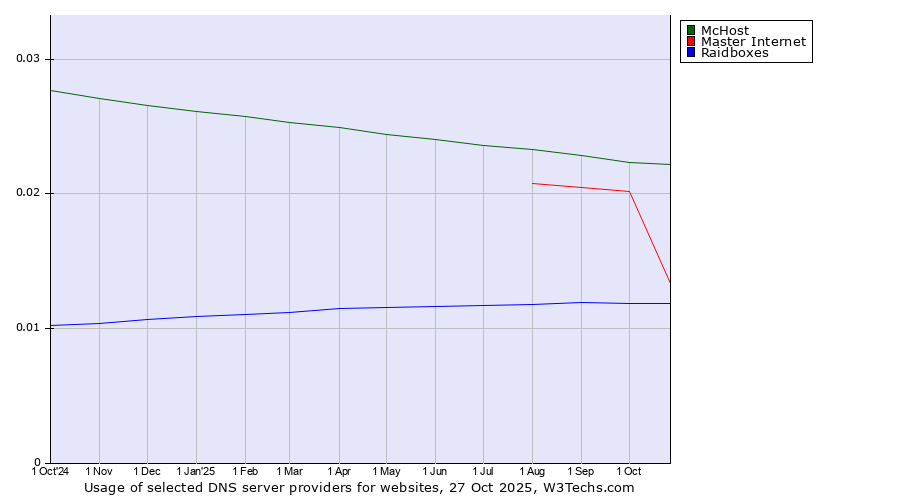 Historical trends in the usage of McHost vs. Master Internet vs. Raidboxes