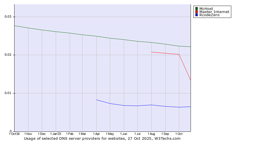 Historical trends in the usage of McHost vs. Master Internet vs. RcodeZero