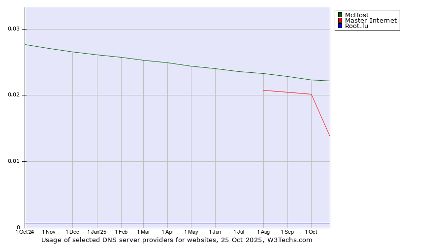Historical trends in the usage of McHost vs. Master Internet vs. Root.lu