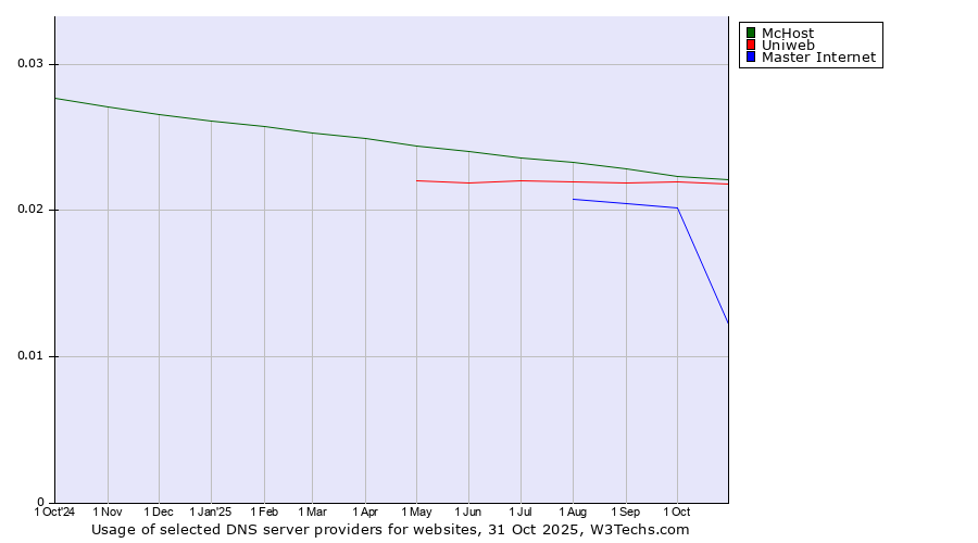 Historical trends in the usage of McHost vs. Uniweb vs. Master Internet