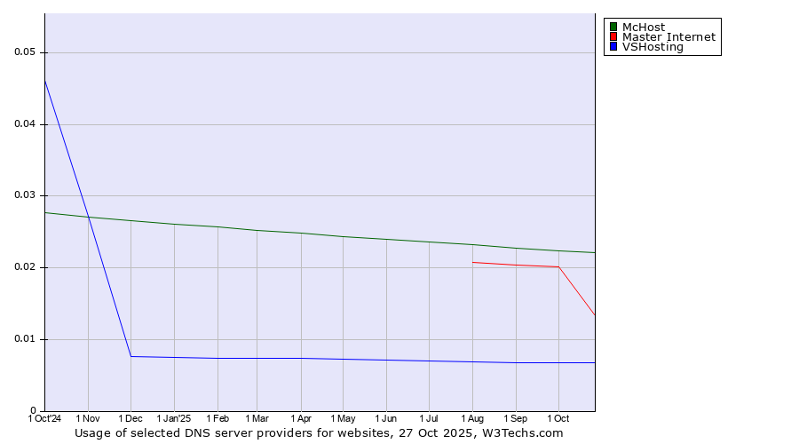Historical trends in the usage of McHost vs. Master Internet vs. VSHosting
