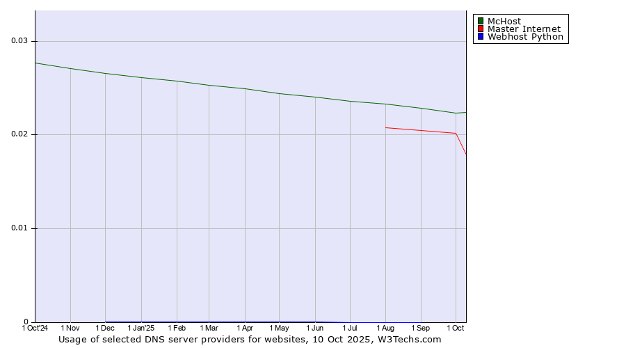 Historical trends in the usage of McHost vs. Master Internet vs. Webhost Python
