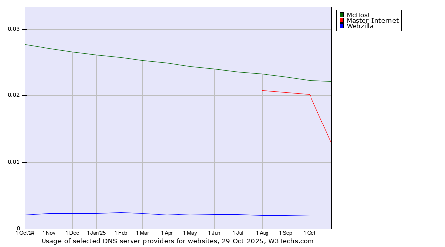Historical trends in the usage of McHost vs. Master Internet vs. Webzilla