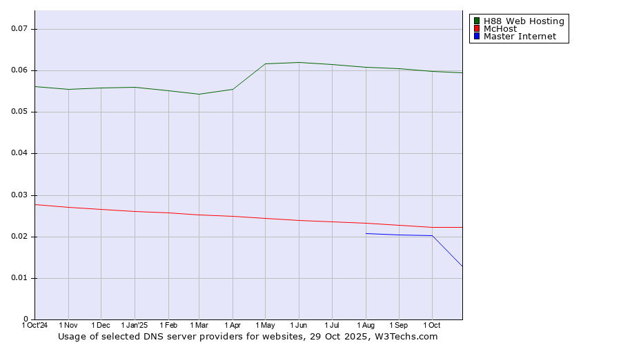 Historical trends in the usage of H88 Web Hosting vs. McHost vs. Master Internet