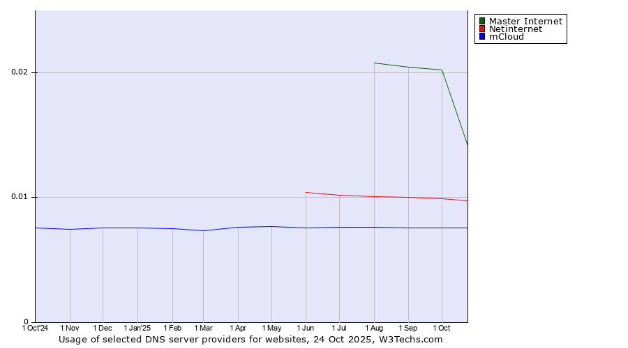 Historical trends in the usage of Master Internet vs. Netinternet vs. mCloud