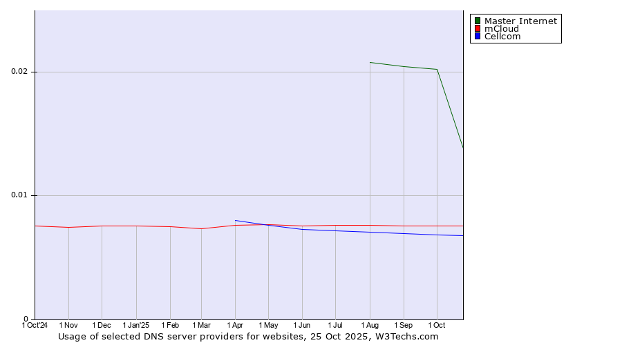 Historical trends in the usage of Master Internet vs. mCloud vs. Cellcom