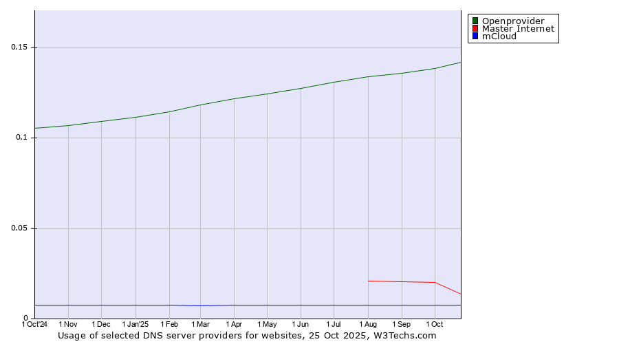 Historical trends in the usage of Openprovider vs. Master Internet vs. mCloud