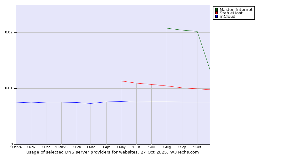 Historical trends in the usage of Master Internet vs. StableHost vs. mCloud